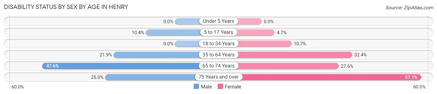 Disability Status by Sex by Age in Henry