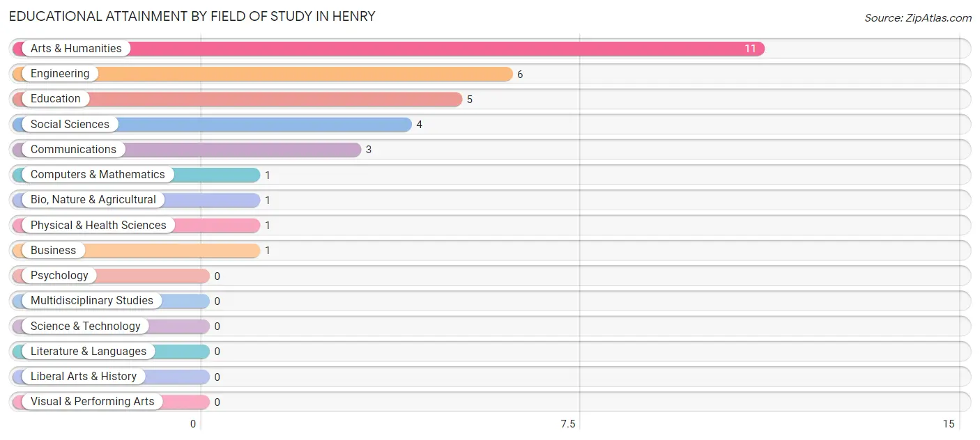 Educational Attainment by Field of Study in Henry
