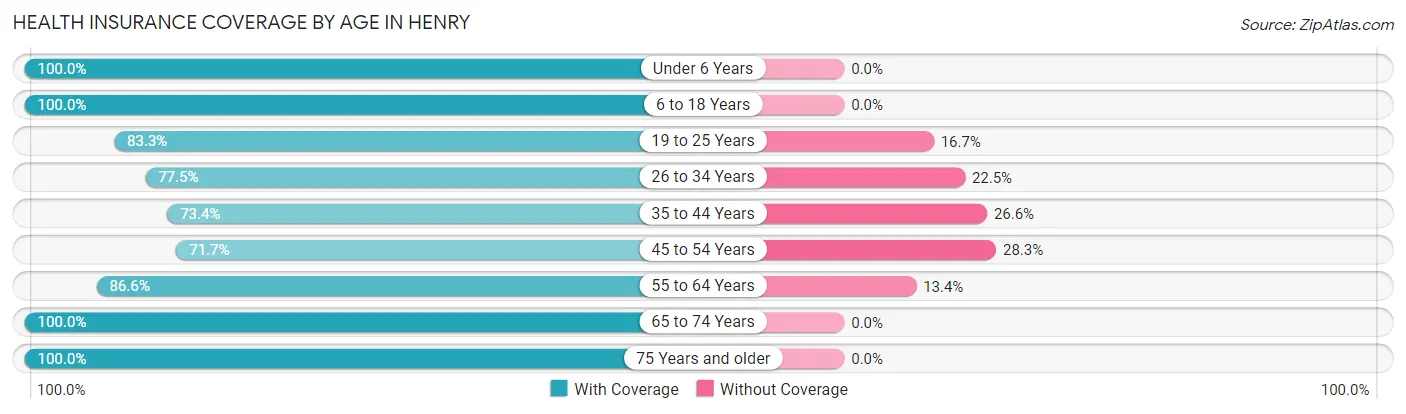 Health Insurance Coverage by Age in Henry