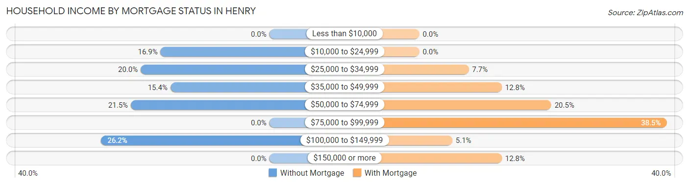 Household Income by Mortgage Status in Henry