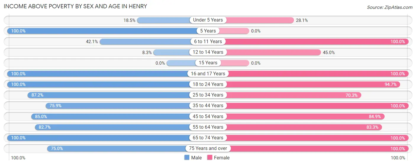 Income Above Poverty by Sex and Age in Henry