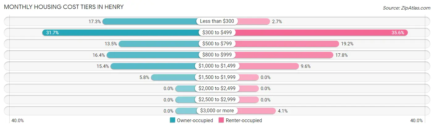 Monthly Housing Cost Tiers in Henry