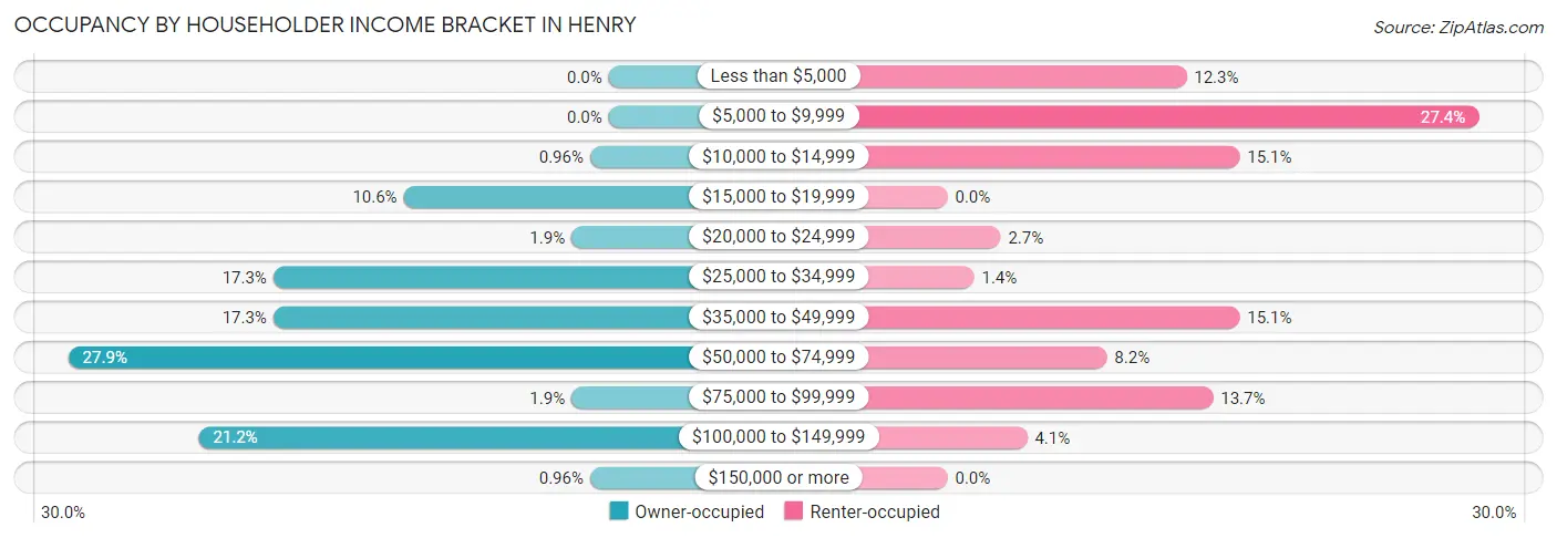 Occupancy by Householder Income Bracket in Henry