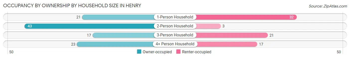 Occupancy by Ownership by Household Size in Henry