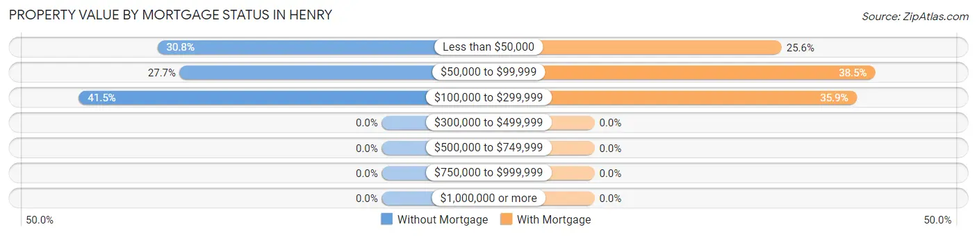 Property Value by Mortgage Status in Henry