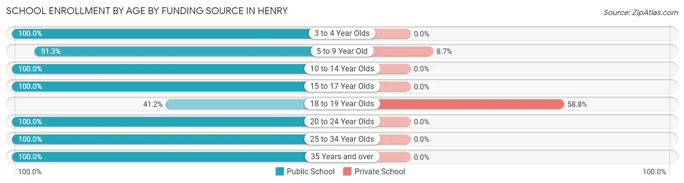 School Enrollment by Age by Funding Source in Henry