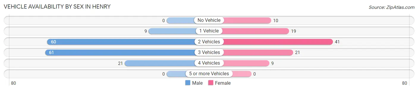 Vehicle Availability by Sex in Henry