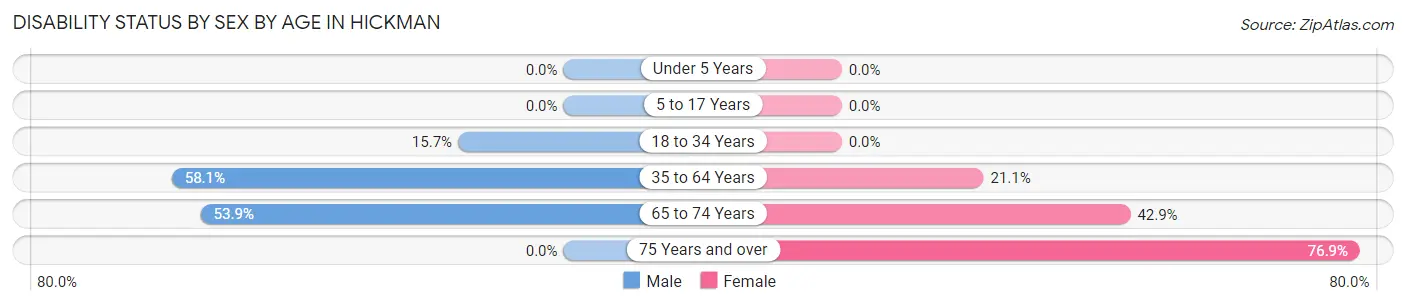 Disability Status by Sex by Age in Hickman