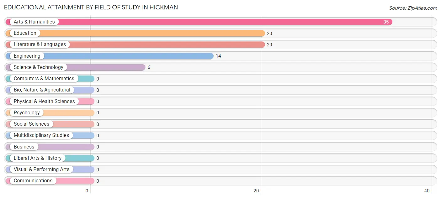 Educational Attainment by Field of Study in Hickman