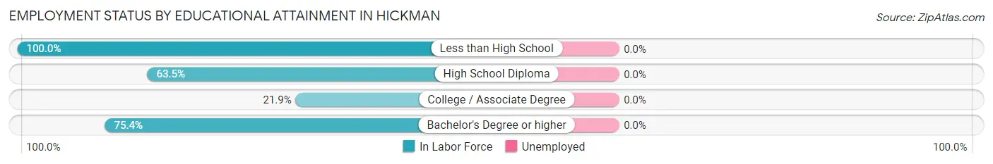 Employment Status by Educational Attainment in Hickman