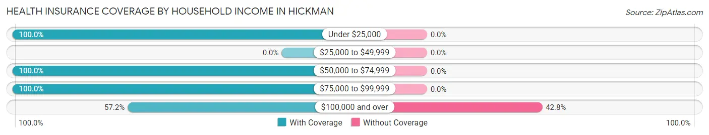 Health Insurance Coverage by Household Income in Hickman