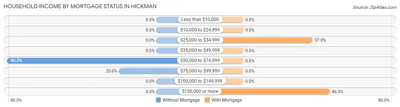 Household Income by Mortgage Status in Hickman