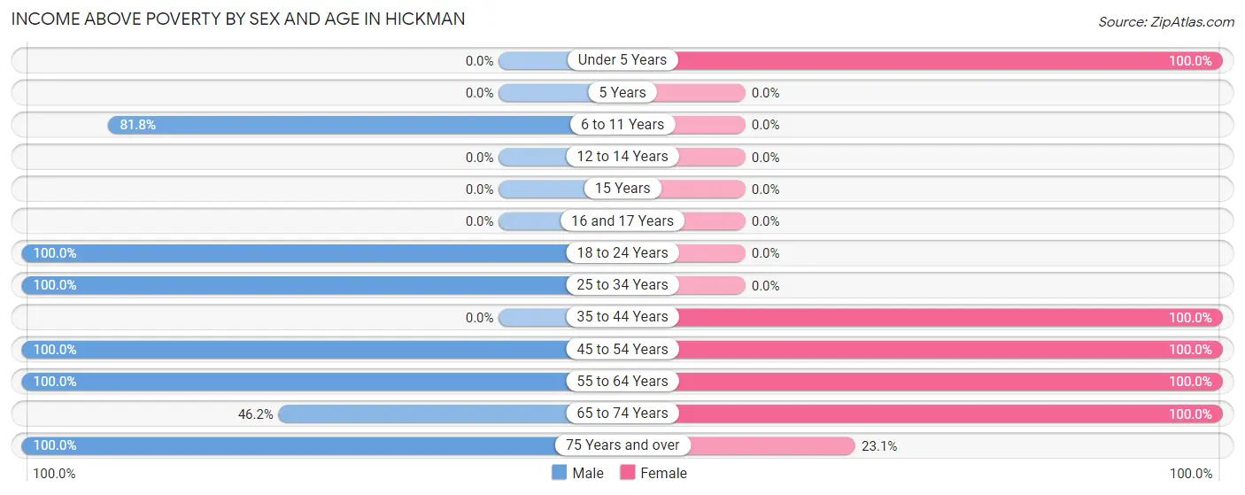 Income Above Poverty by Sex and Age in Hickman