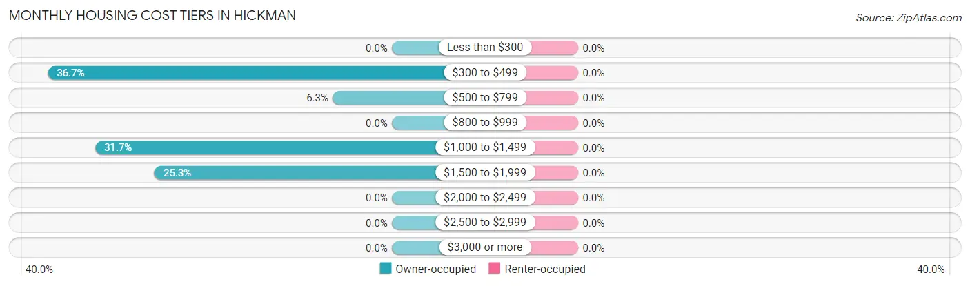 Monthly Housing Cost Tiers in Hickman