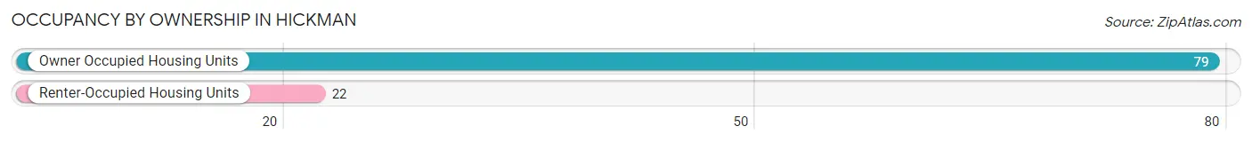 Occupancy by Ownership in Hickman
