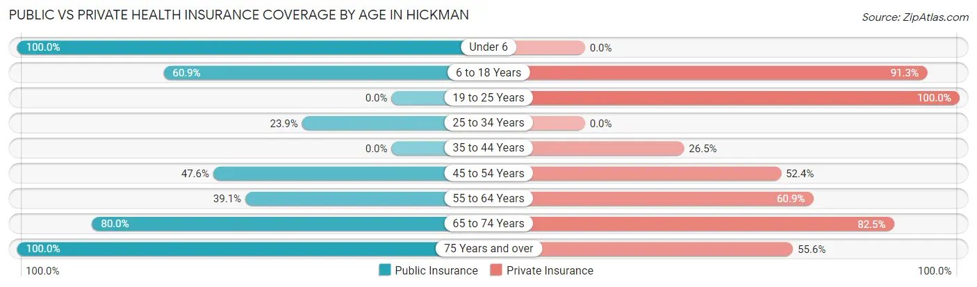 Public vs Private Health Insurance Coverage by Age in Hickman