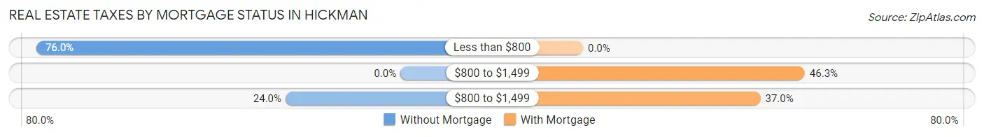 Real Estate Taxes by Mortgage Status in Hickman
