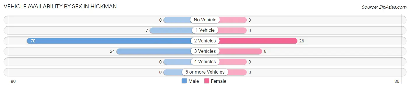 Vehicle Availability by Sex in Hickman