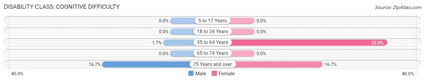 Disability in Hickory Valley: <span>Cognitive Difficulty</span>