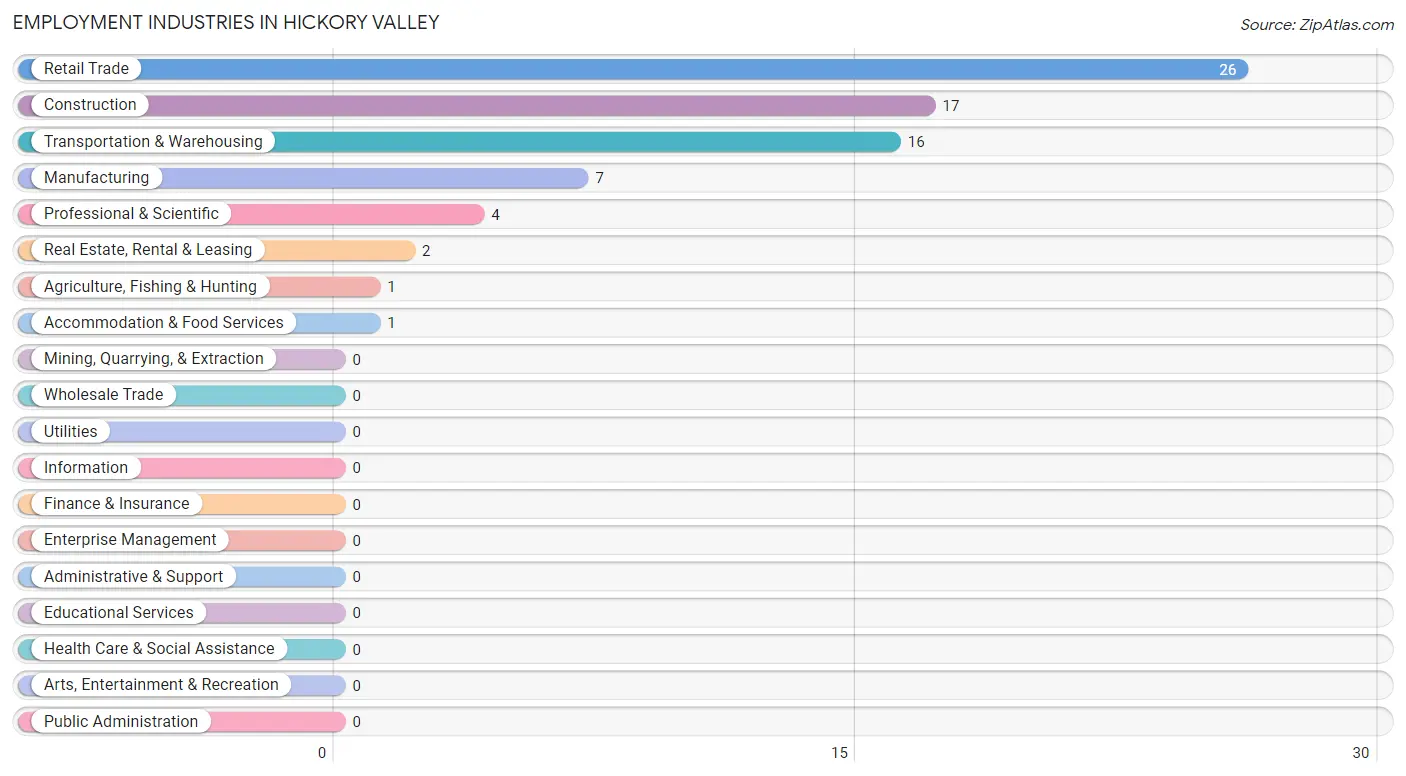 Employment Industries in Hickory Valley