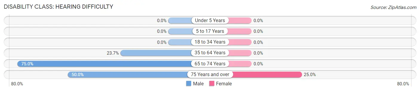 Disability in Hickory Valley: <span>Hearing Difficulty</span>