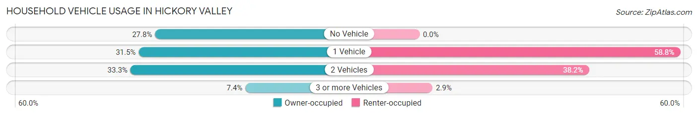 Household Vehicle Usage in Hickory Valley