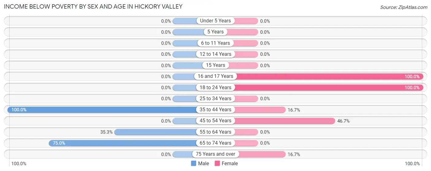 Income Below Poverty by Sex and Age in Hickory Valley