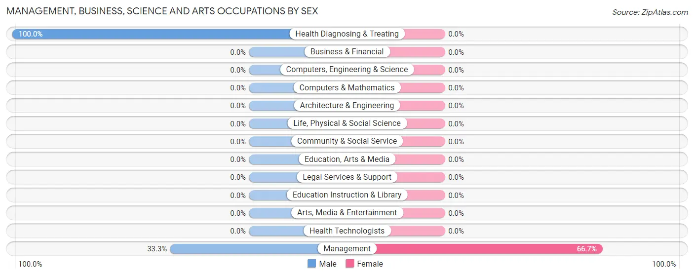 Management, Business, Science and Arts Occupations by Sex in Hickory Valley