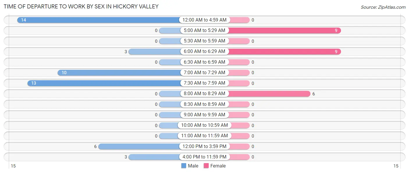 Time of Departure to Work by Sex in Hickory Valley