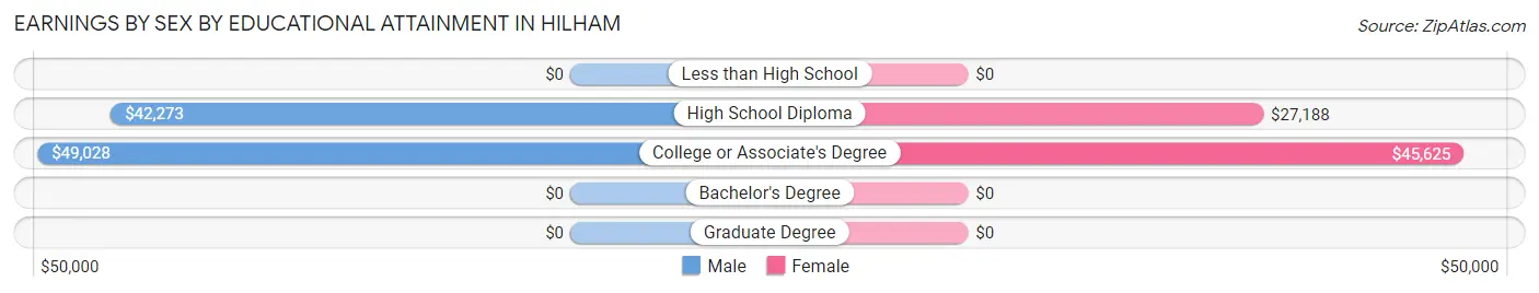 Earnings by Sex by Educational Attainment in Hilham