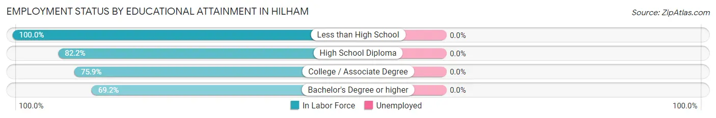 Employment Status by Educational Attainment in Hilham