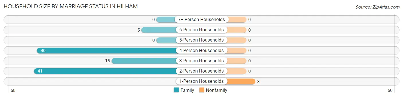 Household Size by Marriage Status in Hilham