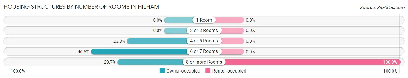 Housing Structures by Number of Rooms in Hilham