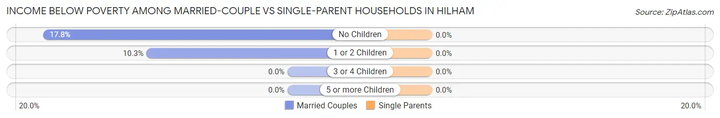Income Below Poverty Among Married-Couple vs Single-Parent Households in Hilham