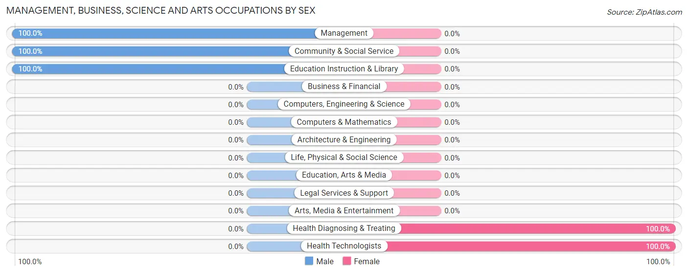 Management, Business, Science and Arts Occupations by Sex in Hilham
