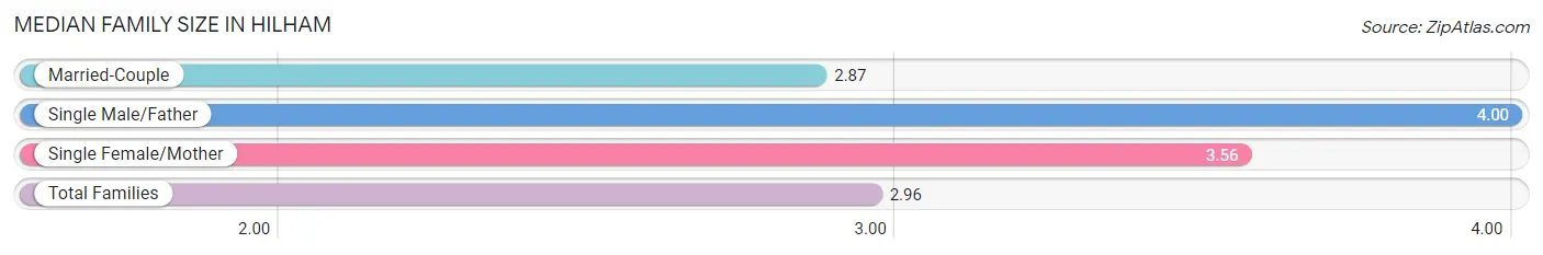 Median Family Size in Hilham