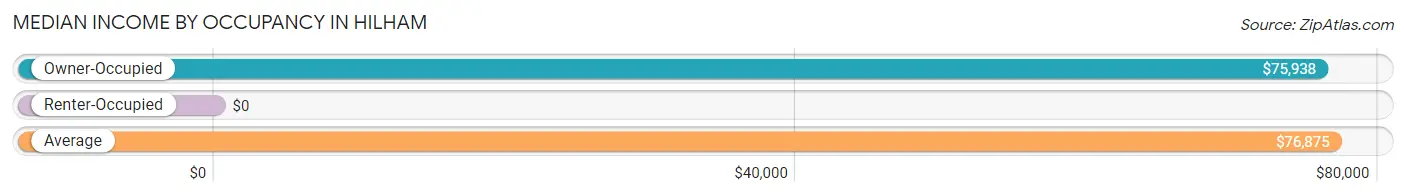 Median Income by Occupancy in Hilham