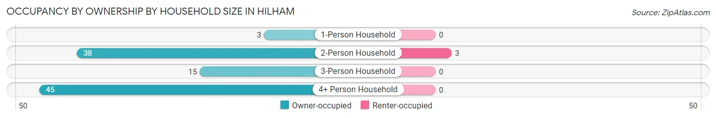 Occupancy by Ownership by Household Size in Hilham