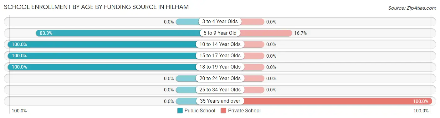 School Enrollment by Age by Funding Source in Hilham