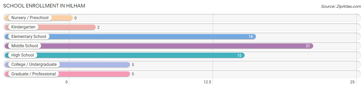 School Enrollment in Hilham