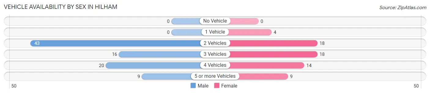 Vehicle Availability by Sex in Hilham