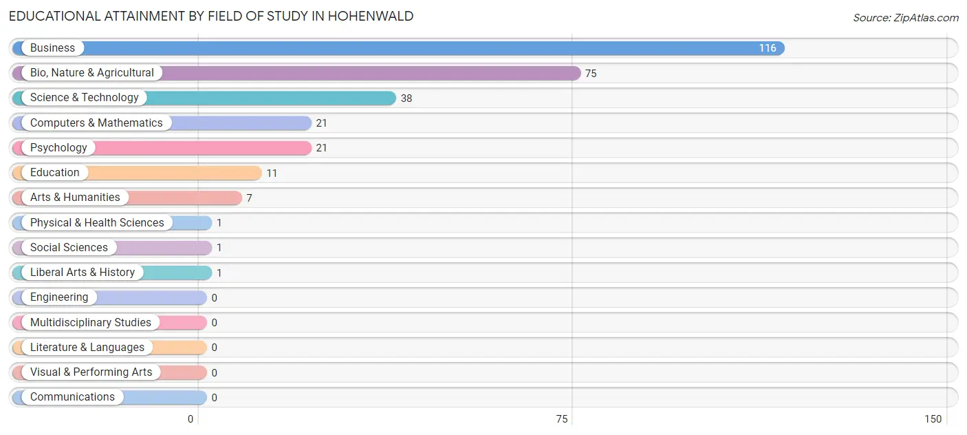 Educational Attainment by Field of Study in Hohenwald