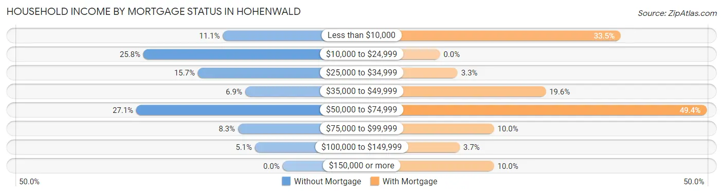 Household Income by Mortgage Status in Hohenwald