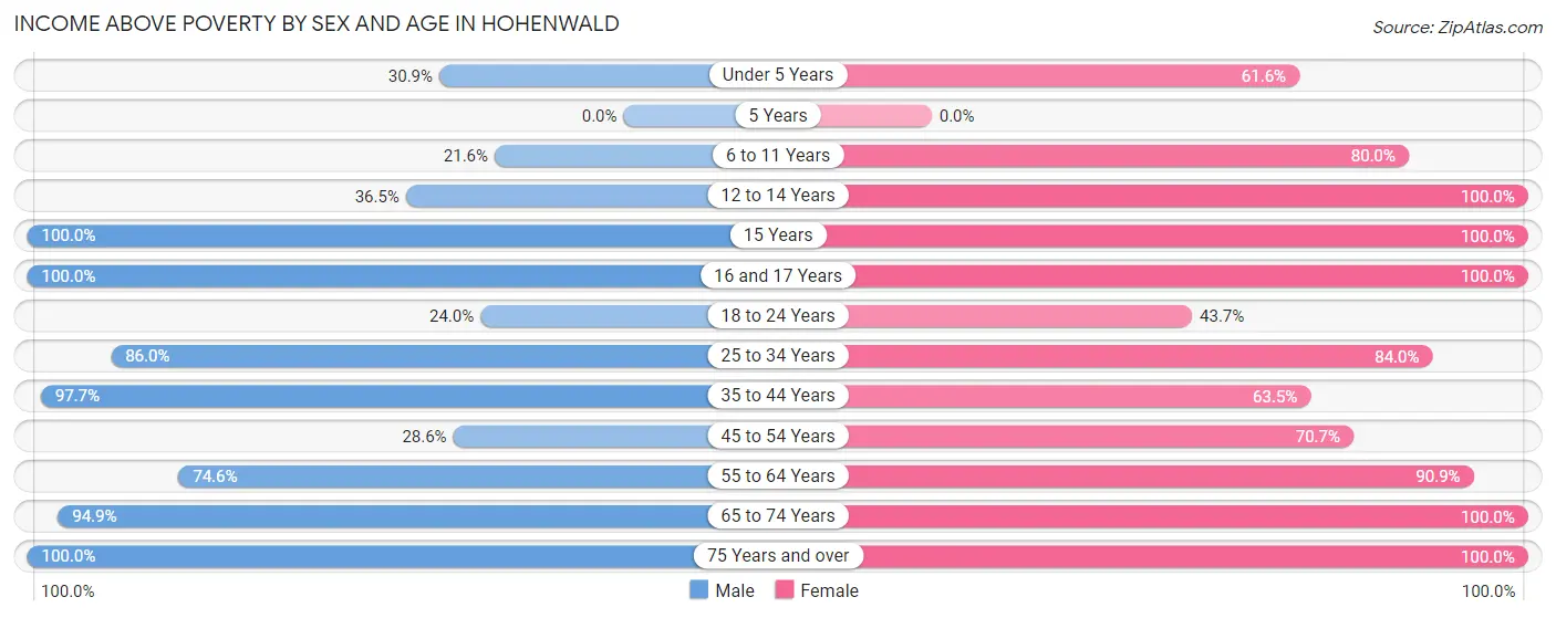 Income Above Poverty by Sex and Age in Hohenwald