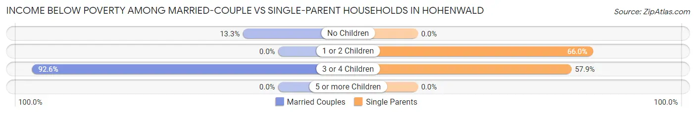 Income Below Poverty Among Married-Couple vs Single-Parent Households in Hohenwald