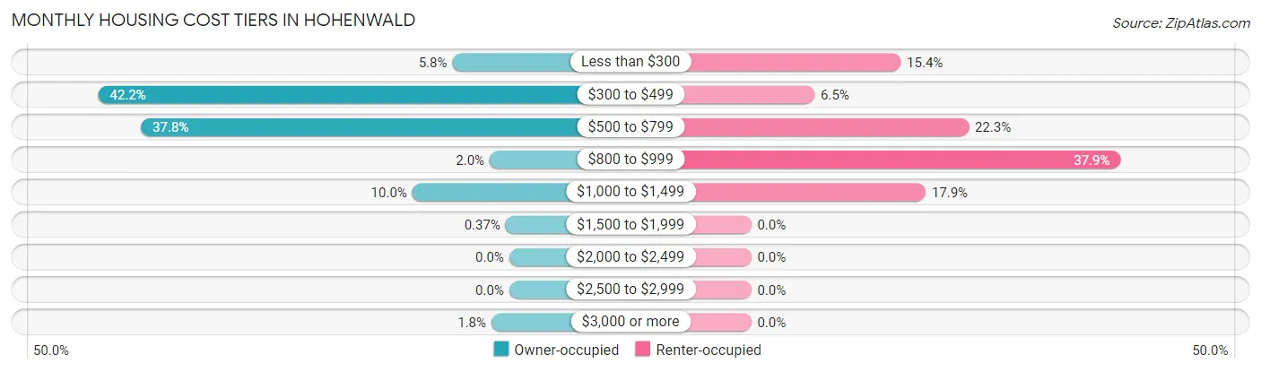 Monthly Housing Cost Tiers in Hohenwald
