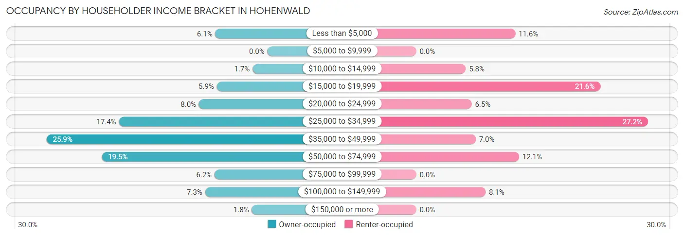 Occupancy by Householder Income Bracket in Hohenwald