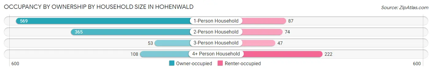 Occupancy by Ownership by Household Size in Hohenwald