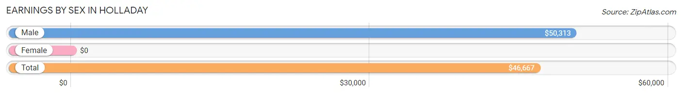 Earnings by Sex in Holladay