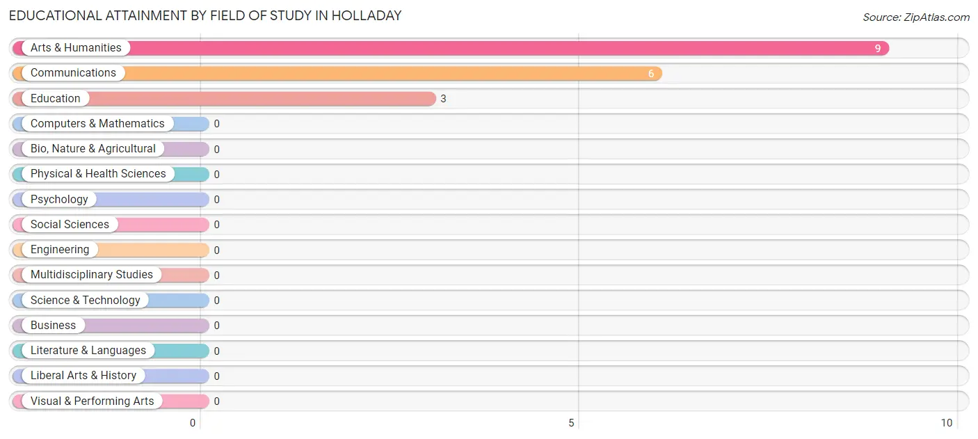 Educational Attainment by Field of Study in Holladay